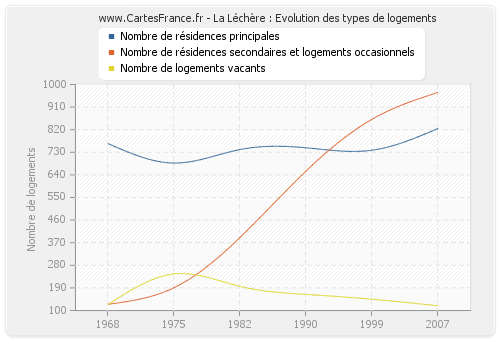 La Léchère : Evolution des types de logements